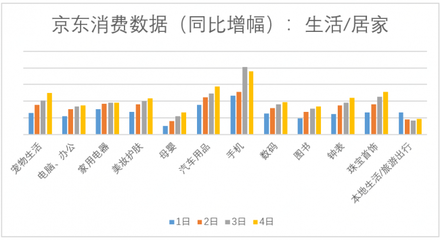 京东公布国庆消费大数据:旅行、手机、数码、服务品类热销,低线级市场和年轻用户领跑